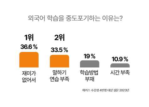 중도 포기 이유