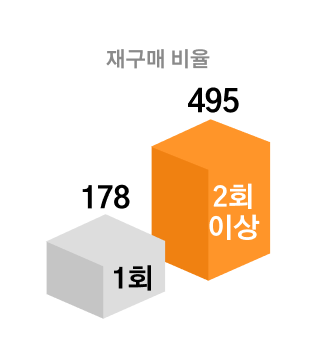 재구매 비율